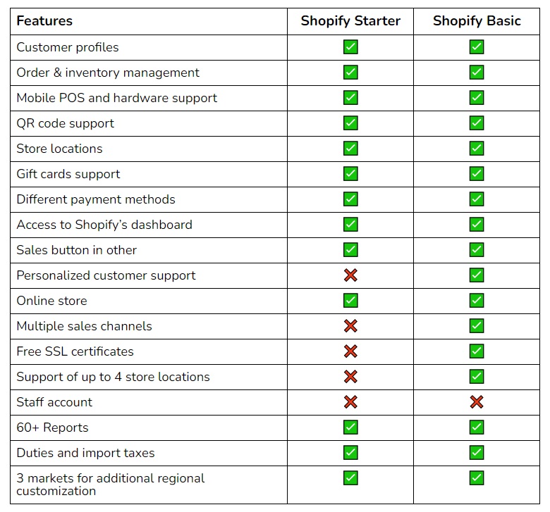 Shopify Starter Plan vs. Basic Shopify Plan